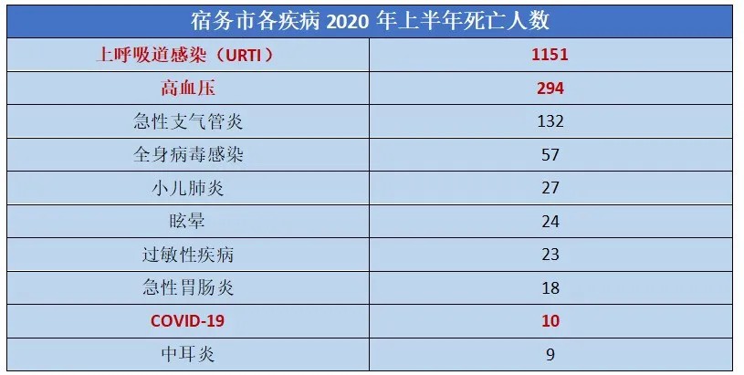 比COVID-19更凶险的菲律宾常见病，被上呼吸道感染和高血压蹂躏的国度