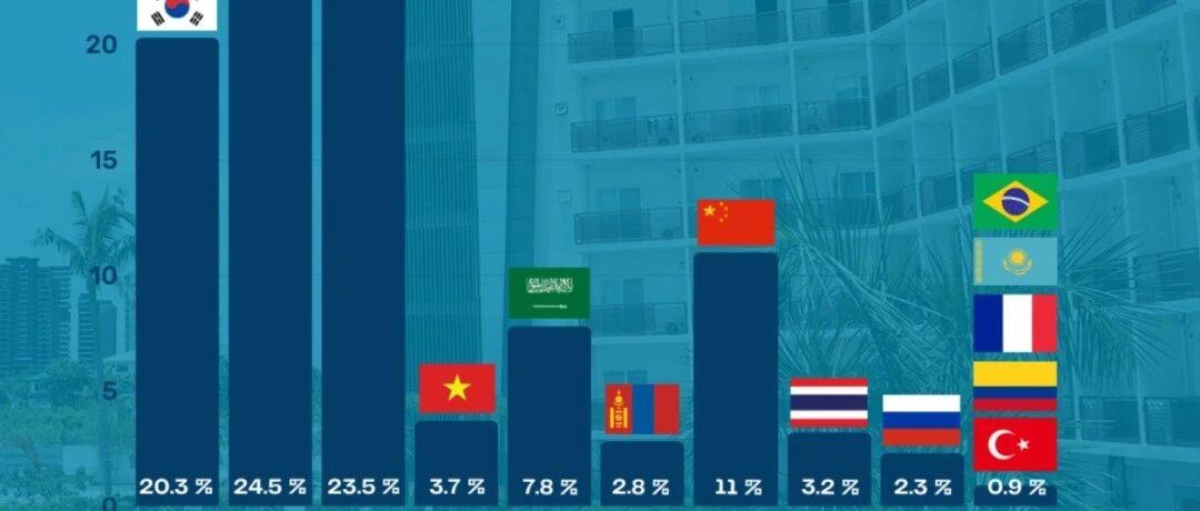 签证不好办，菲律宾游学淡季中国大陆学生还剩多少？| 南崎统计 最高不过15%