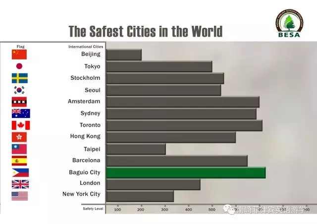 碧瑶的安全指数不但碾压北京、纽约，更是压倒悉尼、多伦多等以宜居著称的高品质都市