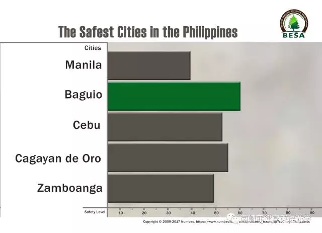 菲律宾主要城市安全指数，碧瑶遥遥领先